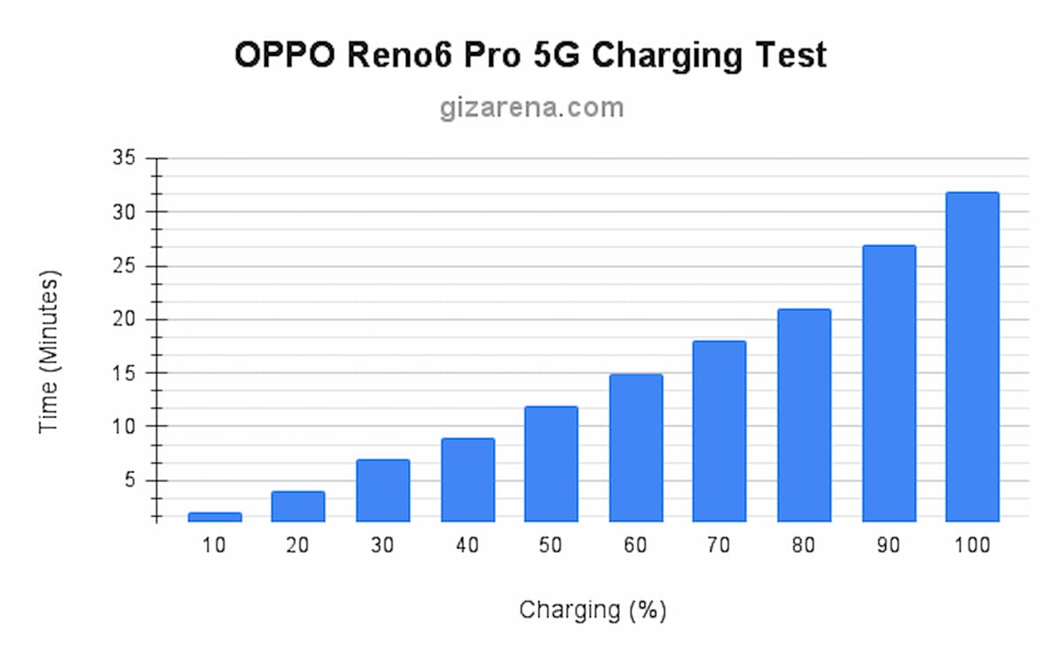 OPPO Reno6 Pro Charging Test